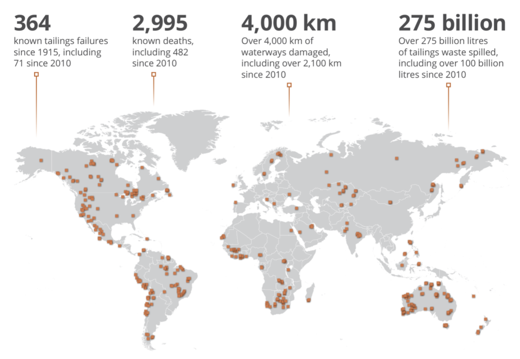 Map of the world with figures showing the number of known tailings figures, known deaths, kilometres of waterways damaged and billion litres of tailings waste spilled.